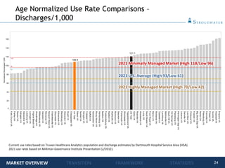 24
Age Normalized Use Rate Comparisons –
Discharges/1,000
Current use rates based on Truven Healthcare Analytics population and discharge estimates by Dartmouth Hospital Service Area (HSA).
2021 use rates based on Milliman Governance Institute Presentation (2/2012).
2021 Minimally Managed Market (High 118/Low 96)
2021 U.S. Average (High 93/Low 61)
2021 Highly Managed Market (High 70/Low 42)
MARKET OVERVIEW TRANSITION FRAMEWORK STRATEGIES
 