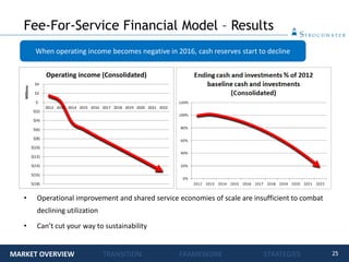 25
Fee-For-Service Financial Model – Results
When operating income becomes negative in 2016, cash reserves start to decline
$(18)
$(16)
$(14)
$(12)
$(10)
$(8)
$(6)
$(4)
$(2)
$-
$2
$4
2012 2013 2014 2015 2016 2017 2018 2019 2020 2021 2022
Millions
Operating income (Consolidated)
• Operational improvement and shared service economies of scale are insufficient to combat
declining utilization
• Can’t cut your way to sustainability
MARKET OVERVIEW TRANSITION FRAMEWORK STRATEGIES
 