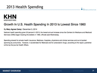29
2013 Health Spending
MARKET OVERVIEW TRANSITION FRAMEWORK STRATEGIES
 