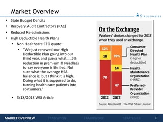 3
• State Budget Deficits
• Recovery Audit Contractors (RAC)
• Reduced Re-admissions
• High Deductible Health Plans
• Non Healthcare CEO quote:
• “We just renewed our High
Deductible Plan going into our
third year, and guess what.....5%
reduction in premium!!! Needless
to say everyone is thrilled. Not
sure what the average HSA
balance is, but I think it is high.
Doing what it is supposed to do,
turning health care patients into
consumers.”
• 3/18/2013 WSJ Article
Market Overview
MARKET OVERVIEW TRANSITION FRAMEWORK STRATEGIES
 