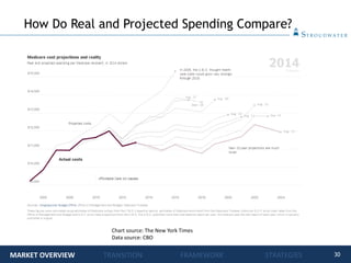 30
How Do Real and Projected Spending Compare?
Chart source: The New York Times
Data source: CBO
MARKET OVERVIEW TRANSITION FRAMEWORK STRATEGIES
 