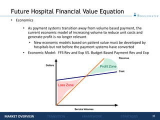 35
• Economics
• As payment systems transition away from volume based payment, the
current economic model of increasing volume to reduce unit costs and
generate profit is no longer relevant
• New economic models based on patient value must be developed by
hospitals but not before the payment systems have converted
• Economic Model: FFS Rev and Exp VS. Budget Based Payment Rev and Exp
Loss Zone
Service Volumes
Dollars
Cost
Revenue
Profit Zone
Future Hospital Financial Value Equation
MARKET OVERVIEW TRANSITION FRAMEWORK STRATEGIES
 