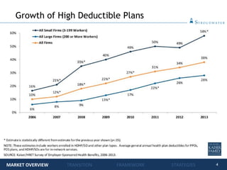 4
Growth of High Deductible Plans
MARKET OVERVIEW TRANSITION FRAMEWORK STRATEGIES
 