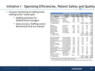 46
• Increase monitoring of staffing levels
staffing to the “sweet spot”
• Staffing education for
DONs/Clinical managers
• Salary Survey / Staffing Levels /
Benchmarks that are relevant
Performance FY 2012 Hourly FTEs @ Actual
Department Indicator Volume Standard1
Standard FTEs2
Variance
Nursing - Med Surg Per Patient Day 3,263 12.00 18.82 36.82 18.00
Nursing - Endoscopy/GI Lab Per Case 120 3.60 0.21 - (0.21)
Emergency Room Per Case 2,672 2.40 3.08 - (3.08)
UR/Case Mgr/Soc Ser Patient Days 3,263 0.75 1.18 - (1.18)
Nursing Administration Per Adj. Admissions 1,835 1.75 1.54 - (1.54)
Subtotal Nursing 24.83 36.82 11.99
Radiology Per Procedure 6,368 1.42 4.34 6.99 2.65
Lab/Blood Bank Per Test 36,551 0.30 5.27 8.70 3.43
Physical Therapy Per Treatment 11,014 0.50 2.65 3.08 0.43
Cardiac Rehab Per Procedure 531 1.31 0.33 0.51 0.18
Speech Therapy Per Treatment 333 1.00 0.16 - (0.16)
Cardio/Pulmonary Per Procedure 6,381 0.55 1.68 3.63 1.95
Pharmacy Per Adjusted Day 9,969 0.60 2.88 2.00 (0.88)
Subtotal Ancillary 17.31 24.91 7.60
Subtotal - Clinical 42.14 61.73 19.59
Hospital Administration Per Adj. Admissions 1,835 1.65 1.46 3.18 1.72
Information Systems Per Adj. Admissions 1,835 1.00 0.88 2.00 1.12
Human Resources Per Adj. Admissions 1,835 1.10 0.97 1.00 0.03
Marketing/Planning/Public RelPer Adj. Admissions 1,835 0.28 0.25 1.94 1.69
Volunteers Per Adj. Admissions 1,835 0.75 0.66 - (0.66)
Telecommunications Per Adj. Admissions 1,835 0.36 0.32 - (0.32)
General Accounting (5) Per Adj. Admissions 1,835 1.23 1.09 3.00 1.91
Security Gross Square Feet - 0.02 - - -
Patient Accounting Per Adj. Admissions 1,835 3.00 2.65 5.03 2.38
Admitting/Patient RegistrationPer Adj. Admissions 1,835 4.25 3.75 2.00 (1.75)
Medical Records Per Adj. Admissions 1,835 3.50 3.09 7.71 4.62
Cent Supply/Mtl Mgmt/SterilePer Adjusted Day 9,969 0.30 1.44 2.67 1.23
Housekeeping Net Square Feet 43,795 0.31 6.57 6.99 0.42
Dietary Meals Served 40,801 0.25 4.90 8.99 4.09
Plant Ops/ Maintenance Gross Square Feet - 0.12 - 1.58 1.58
Laundry and Linen Lbs of Laundry 349,015 0.02 3.36 - (3.36)
Subtotal Support 31.37 46.09 14.72
73.52 107.82 34.30
1
Hourly Standards based on Stroudwater sample of hospitals
2
FY 2012 information provided by hospital administration (average of last three payrolls ending 2/4/2012)
Sample of Selected Departments
Initiative I – Operating Efficiencies, Patient Safety and Quality
MARKET OVERVIEW TRANSITION FRAMEWORK STRATEGIES
 