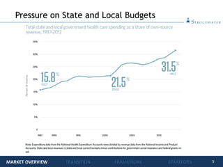 5
Pressure on State and Local Budgets
MARKET OVERVIEW TRANSITION FRAMEWORK STRATEGIES
 