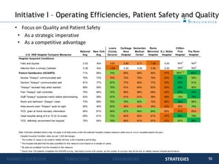 50
• Focus on Quality and Patient Safety
• As a strategic imperative
• As a competitive advantage
Initiative I – Operating Efficiencies, Patient Safety and Quality
MARKET OVERVIEW TRANSITION FRAMEWORK STRATEGIES
U.S. HHS Hospital Compare Measures
National
Avg.
New York
Avg.
Lewis
County
General
Carthage
Area
Hospital
Samaritan
Medical
Center
Rome
Memorial
Hospital
E.J. Noble
Hospital
Clifton-
Fine
Hospital
The River
Hospital
Hospital Acquired Conditions
Falls and Injuries 0.53 N/A 0.81 0.80 0.71 1.09 0.00 N/A5
N/A5
Infection from a Urinary Catheter 0.36 N/A 1.62 0.00 0.00 0.82 0.00 N/A5
N/A5
Patient Satisfaction (HCAHPS) 71% 66% 74% 69% 69% 66% 57% 84%1,2
85%6
Nurses "Always" communicated well 78% 73% 76% 72% 76% 76% 63% 96% 90%
Doctors "Always" communicated well 81% 77% 87% 77% 80% 77% 76% 97% 91%
"Always" received help when wanted 66% 59% 70% 61% 64% 62% 53% 93% 90%
Pain "Always" well controlled 70% 66% 70% 66% 68% 68% 53% 87% 87%
Staff "Always" explained med's before administering 63% 58% 67% 61% 61% 58% 49% 72% 78%
Room and bathroom "Always" clean 73% 68% 76% 78% 82% 72% 66% 89% 86%
Area around room "Always" quiet at night 60% 49% 60% 55% 54% 49% 42% 55% 78%
YES, given at home recovery information 84% 81% 84% 87% 84% 84% 83% 81% 83%
Gave hospital rating of 9 or 10 (0-10 scale) 69% 61% 72% 64% 62% 61% 47% 86% 78%
YES, definitely recommend the hospital 70% 64% 75% 66% 61% 57% 41% 87% 88%
Note: footnotes [detailed below ] may not apply to all data points w ithin the selected hospital compare measure (data source: w w w .hospitalcompare.hhs.gov)
Hospital Acquired Condition rates are per 1,000 discharges
1
The number of cases is too small to reliably tell how w ell a hospital is performing.
2
The hospital indicated that the data submitted for this measure w ere based on a sample of cases.
5
No data are available from the hospital for this measure.
6
Few er than 100 patients completed the HCAHPS survey. Use these scores w ith caution, as the number of surveys may be too low to reliably assess hospital performance.
 