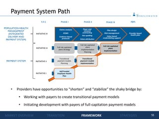55
Payment System Path
• Providers have opportunities to “shorten” and “stabilize” the shaky bridge by:
• Working with payers to create transitional payment models
• Initiating development with payers of full-capitation payment models
MARKET OVERVIEW TRANSITION FRAMEWORK STRATEGIES
 