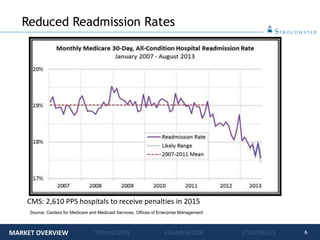 6
Reduced Readmission Rates
MARKET OVERVIEW TRANSITION FRAMEWORK STRATEGIES
CMS: 2,610 PPS hospitals to receive penalties in 2015
Source: Centers for Medicare and Medicaid Services, Offices of Enterprise Management
 