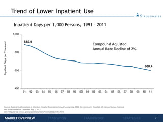 7
Trend of Lower Inpatient Use
Inpatient Days per 1,000 Persons, 1991 – 2011
883.9
600.4
400
600
800
1,000
91 92 93 94 95 96 97 98 99 00 01 02 03 04 05 06 07 08 09 10 11
InpatientDaysperThousand
Source: Avalere Health analysis of American Hospital Association Annual Survey data, 2011, for community hospitals. US Census Bureau: National
and State Population Estimates, July 1, 2011.
Link: http://www.census.gov/popest/data/state/totals/2011/index.html.
Compound Adjusted
Annual Rate Decline of 2%
MARKET OVERVIEW TRANSITION FRAMEWORK STRATEGIES
 