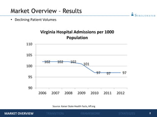 8
Service Area
• Declining Patient Volumes
Market Overview – Results
MARKET OVERVIEW TRANSITION FRAMEWORK STRATEGIES
Source: Kaiser State Health Facts, kff.org
102 102 102
101
97 97 97
90
95
100
105
110
2006 2007 2008 2009 2010 2011 2012
Virginia Hospital Admissions per 1000
Population
 