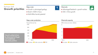 Royal Dutch Shell November 8, 2016 12
Re-shape Shell
Growth priorities
Thousand boe per day
Deep water
 Growth in advantaged geology
 Brazil + GOM in focus
 Multi-billion barrels potential
Deep water production
Million tonnes per annum, ethylene
Chemicals capacity
Chemicals
 Advantaged feedstock + growth markets
 USA + China growth
Growth outlook driven
by discovered oil & gas
and established
chemicals positions
Under constructionOn-stream FEED Under constructionOn-stream
 