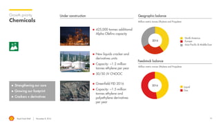 Royal Dutch Shell November 8, 2016 14
Growth priority
Chemicals Million metric tonnes Ethylene and Propylene
Geographic balance
North America
Asia Pacific & Middle East
Europe2016
Gas
Liquid
2016
Million metric tonnes Ethylene and Propylene
Feedstock balance
 Strengthening our core
 Growing our footprint
 Crackers + derivatives
Under construction
Geismar, USA
Nanhai, China
Pennsylvania, USA
 425,000 tonnes additional
Alpha Olefins capacity
 New liquids cracker and
derivatives units
 Capacity: ~1.2 million
tonnes ethylene per year
 50/50 JV CNOOC
 Greenfield FID 2016
 Capacity: ~1.5 million
tonnes ethylene and
polyethylene derivatives
per year
 