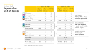 Royal Dutch Shell November 8, 2016 18
Re-shape Shell
Expectation:
end of decade
2013-15 ~$90
Capital
employed
($ bln end ‘15)
Free
cash flow
($ bln p.a)
ROACE
(%)
Oil products 5 12
Conventional oil + gas -1 13
Integrated gas 4 13
Oil sands mining 0 1
Cash engines ~65% 8 12
Deep water -1 10
Chemicals 1 15
Growth priorities ~20% 0 11
Shales -4 -12
New energies - -
Future opportunities ~5% -4 -12
Organic FCF 5
Divestments 7
Total (incl. Corporate) 223 12 8
2019-21 ~$60
Capital
employed
($ bln)
Free
cash flow
($ bln p.a.)
ROACE
(%)
>5 ~15
~5 ~10
>5 ~10
~1 ~5
~65% 15-20 ~10
~5 ~10
~0 ~10
~25% ~5 ~10
~0 <5
~0 <5
~5% ~0 <5
20-25
~5
270-290 20-30 ~10
GROWTH PRIORITIES
Deep water delivering
free cash flow; Chemicals
continues to grow
CASH ENGINES
Stable portfolio + step up
in financial performance
FUTURE OPPORTUNITIES
Transitioning to
growth businesses
2019-21: 2016 RT $60 scenario, mid-cycle Downstream
 