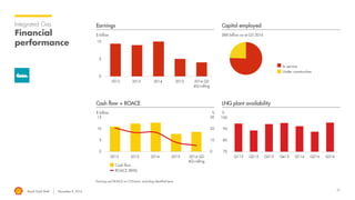 Royal Dutch Shell November 8, 2016
Integrated Gas
Financial
performance
Earnings and ROACE on CCS basis, excluding identified items
$ billion
Earnings
$ billion
Cash flow + ROACE
$88 billion as at Q3 2016
Capital employed
%
LNG plant availability
%
In service
Under construction
Cash flow
ROACE (RHS)
21
 