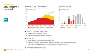 Royal Dutch Shell November 8, 2016 22
LNG supply +
demand Million tonnes per annum
Global LNG supply + demand outlook Overview of LNG FIDs
In operation Under construction Demand forecasts
Million tonnes per annum
Shell BG Peers
 2015-20: >100 mtpa supply growth
 Predominantly contracted volumes
 Supply driven market until end of decade
 2020 to 2030
 Asian demand continues as main growth area
 Declining European indigenous gas production providing LNG demand growth area
 Majority of new supplies from North America and potentially East Africa
 Supply gap emerging early 2020s
 