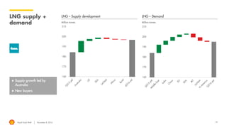 Royal Dutch Shell November 8, 2016 23
LNG supply +
demand Million tonnes
LNG – Supply development
Million tonnes
LNG – Demand
 Supply growth led by
Australia
 New buyers
 