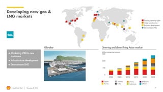 Royal Dutch Shell November 8, 2016 27
Developing new gas &
LNG markets
Gibraltar Growing and diversifying Asian market
 Marketing LNG to new
customers
 Infrastructure development
 Downstream LNG
LNG truck re-fuelling station Rotterdam,
Netherlands
Existing capacity rights
Business development
Downstream LNG
Under construction
Japan
Korea
Taiwan
India
China
Indonesia
Malaysia
Others
Million tonnes per annum
 