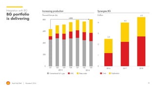 Royal Dutch Shell November 8, 2016 32
Integration with BG
BG portfolio
is delivering
Thousand boe per day
Increasing production
$ billion
Synergies BG
LNG Deep waterConventional oil + gas
Q1 Q2 Q3 Q4 Q1
2015
+26%
ExplorationCosts
2.5
4.0
4.5
Q2 Q3
2016
 