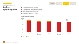 Royal Dutch Shell November 8, 2016 38
Manage down-cycle
Reduce
operating cost
$ billion
 Substantial reductions delivered
 “Lower for ever” mindset + BG synergies
 Staff, supply chain + contractors
 Divestments, growth, FX impacts
Underlying operating cost
Divestments
Reduce
capital investment
Reduce
operating costs
Deliver
new projects
Shell BG
4Q rolling4Q rolling
-$ 9
billion
 