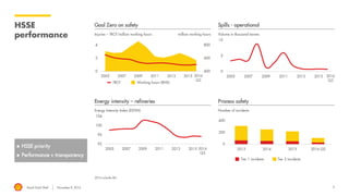 Royal Dutch Shell November 8, 2016
HSSE
performance
2016 includes BG
Injuries – TRCF/million working hours
Goal Zero on safety
Energy Intensity Index (EEITM)
Energy intensity – refineries
Volume in thousand tonnes
Spills - operational
Number of incidents
Process safety
 HSSE priority
 Performance + transparency
Working hours (RHS)TRCF
2016
Q3
Tier 1 incidents Tier 2 incidents
million working hours
6
2016
Q3
2016
Q3
 
