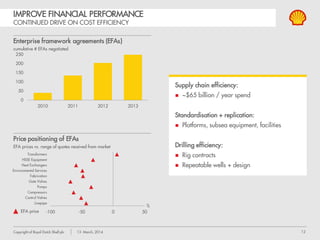 12Copyright of Royal Dutch Shell plc 13 March, 2014
IMPROVE FINANCIAL PERFORMANCE:
RESPONDING TO NEW MARKET DYNAMICS
North America resources plays Oil Products
Geelong refinery, AustraliaGroundbirch, Canada
 ~$80 billion capital employed
 Financial performance not acceptable
 Multi-year turn-around
 Priorities:
 Portfolio restructuring + potential write-downs
 Cost reduction + margin improvement
 Invest for financial resilience + selective growth
 