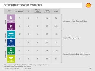 16Copyright of Royal Dutch Shell plc 13 March, 2014
2014 PRIORITIES
 Returns and cash flow
 Competitive returns for shareholders
 Take hard choices on new options
 Increase asset sales
 Reduce pace of growth investment
 Major deep-water start-ups in 2014
 Integrate 2013 acquisitions
Deliver new
projects
Enhance our
capital efficiency
Improve our
financial
performance
 