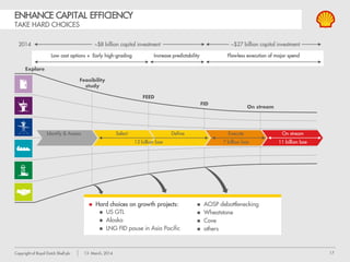17Copyright of Royal Dutch Shell plc 13 March, 2014
DECONSTRUCTING OUR PORTFOLIO
2013
$ billion
CCS earnings CFFO
Organic
capital
investment
Capital
employed
ROACE
Engines
5 8 5 64 7%
6 10 7 17 36%
GrowthPriorities
9 12 6 57 17%
3 5 9 23 15%
LongerTerm
(4) 0 6 25 (12)%
1 3 5 32 3%
FUTURE
OPPORTUNITIES1
RESOURCES
PLAYS
DEEP-WATER
INTEGRATED
GAS
UPSTREAM
ENGINE
DOWNSTREAM
ENGINE Mature + drives free cash flow
Profitable + growing
Returns impacted by growth spend
CCS earnings excluding identified items; ROACE based on CCS earnings excluding identified items
1 Iraq, Nigeria onshore (SPDC), Kazakhstan, Arctic, heavy oil
 