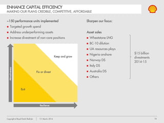 18Copyright of Royal Dutch Shell plc 13 March, 2014
ENHANCE CAPITAL EFFICIENCY
TAKE HARD CHOICES
FEED
FID
On stream
Explore
Feasibility
study
Identify & Assess Select Define Execute On stream
12 billion boe 7 billion boe 11 billion boe
 Hard choices on growth projects:
 US GTL
 Alaska
 LNG FID pause in Asia Pacific
 AOSP debottlenecking
 Wheatstone
 Cove
 others
~$8 billion capital investment ~$27 billion capital investment
Low cost options + Early high-grading Increase predictability Flawless execution of major spend
2014
 