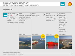 19Copyright of Royal Dutch Shell plc 13 March, 2014
ENHANCE CAPITAL EFFICIENCY
MAKING OUR PLANS CREDIBLE, COMPETITIVE, AFFORDABLE
~150 performance units implemented
 Targeted growth spend
 Address underperforming assets
 Increase divestment of non-core positions
Sharpen our focus:
Asset sales
 Wheatstone LNG
 BC-10 dilution
 UA resources plays
 Nigeria onshore
 Norway DS
 Italy DS
 Australia DS
 Others
Resilience
Attractiveness
Keep and grow
Fix or divest
Exit
$15 billion
divestments
2014-15
 