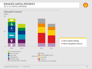 20Copyright of Royal Dutch Shell plc 13 March, 2014
IDENTIFY/ASSESS
US GTL  -
CANCELLED
Gorgon LNG T4 -
PAUSE
Sunrise LNG - PAUSE
ENHANCE CAPITAL EFFICIENCY
CAPITAL CEILINGS + OPTION SET DRIVE HARD CHOICES
Integrated Gas
EXECUTE
Gorgon LNG T1-3
Prelude FLNG
Wheatstone  - SOLD
MMLS LNG (Elba)
SELECT
Arrow LNG - REDESIGN
Browse LNG - REDESIGN
Abadi LNG ph2
LNG Canada
Sakhalin T3
DEFINE
Abadi LNG ph1
ON STREAM
Atlantic LNG
Brunei LNG
Malaysia LNG
Nigeria LNG
Northwest Shelf
Oman LNG
Peru LNG
Pluto
Qatargas 4
Sakhalin LNG
MTPA: 17.6 MTPA: 0.9 MTPA: 7.5 MTPA: 26.1
START
UP
FID
Shell share equity liquefaction capacity in mtpa
 