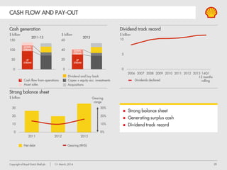 28Copyright of Royal Dutch Shell plc 13 March, 2014
FINANCIAL FRAMEWORK AND PRIORITIES
Priorities for cash
1. Debt service
2. Dividends: growth policy
3. Capital investment: disciplined through
cycle growth
4. Return surplus cash: buy-backs
CASH PERFORMANCE
CFFO drives
investment + payout
INVESTMENT
Affordability,
profitability,
portfolio
PAY-OUT
Dividend linked to
business results
BALANCE SHEET
0 – 30% gearing
through cycle
 Conservative balance sheet underpins
financial framework
 