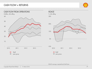 29Copyright of Royal Dutch Shell plc 13 March, 2014
UP
STREAM
DOWN
STREAM
CASH FLOW AND PAY-OUT
Cash generation
$ billion
Dividend track record
$ billion
Strong balance sheet
$ billion
Cash flow from operations
Asset sales
Capex + equity acc. investments
$ billion
2011-13 2013
UP
STREAM
DOWN
STREAM
Acquisitions
Dividend and buy back
Gearing
range
Net debt
Dividends declared
Gearing (RHS)
12 months
rolling
 Strong balance sheet
 Generating surplus cash
 Dividend track record
 