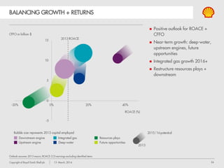 34Copyright of Royal Dutch Shell plc 13 March, 2014
Start-up 2013 start-up 2014-2015 2016-2018
 Bukom ECC debottleneck
 Bukom cogeneration
 Jack St.Malo pipeline
 Singapore LOBP
 Westward-Ho pipeline
 Amal Steam  Corrib   Clair ph2
 Schiehallion Redevelopment
 Tempa Rossa
 Rabab Harweel integrated
project
 North Rankin 2  Gorgon LNG T1-3
 Prelude FLNG 
 MMLS LNG (Elba) 
 BC-10 ph2   Mars-B 
 Cardamom 
 Gumusut Kakap 
 Sabah Gas KBB
 Bonga North West 
 Petai
 BC-10 ph3 
 Malikai 
 Stones 
 Erha North ph2
 North America tight gas +
liquids rich shales
 AOSP debottlenecking
 Kashagan ph1
 Majnoon FCP 
 Basrah Gas Company
 Southern Swamp AG 
 Gbaran-Ubie ph2 
 Trans Niger loopline 
 Carmon Creek ph1+2
 Forcados Yokri 
Peak production
(kboe/d)
200 335 560
NEW START-UPS
2013-2018
 29 major projects
 Strong project flow
Production @ $80 Brent scenario; Shell share at peak
Bonga North West
Gumusut-Kakap
 Shell operated
FUTURE
OPPORTUNITIES
RESOURCES
PLAYS
DEEP-WATER
INTEGRATED
GAS
UPSTREAM
ENGINE
DOWNSTREAM
ENGINE
 