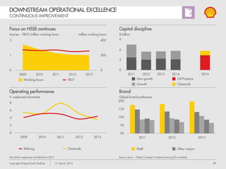 38Copyright of Royal Dutch Shell plc 13 March, 2014
DOWNSTREAM MACRO LANDSCAPE
1 Ethylene + propylene + benzene
Oil Products
 Structural refining overcapacity
 Liquids rich shales changing the dynamics
 Efficiency and mogas displacement in
transportation fuels
 Challenging competitive landscape
Chemicals
 Chemicals demand growth robust
 Significant feedstock price movements
 North America re-emerges as chemicals exporter
 Growth opportunity
Excess industry refining capacity
million bpd
Base1 chemicals growth potential
Domestic demand in million tonnes per annum
Spare capacity Global average refining margin
(RHS)
North America EuropeSouth America
Middle East Asia Others
$/bbl
 