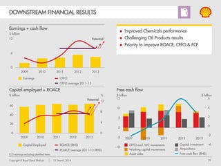 39Copyright of Royal Dutch Shell plc 13 March, 2014
DOWNSTREAM OPERATIONAL EXCELLENCE
CONTINUOUS IMPROVEMENT
Port Arthur expansion included from 2013
Focus on HSSE continues
Injuries – TRCF/million working hours
Capital discipline
$ billion
Operating performance
% unplanned downtime
Brand
Global brand preference
million working hours
Refining
Working hours TRCF
Chemicals Shell Other majors
Source: Ipsos – Global Customer Tracker (covering 30+ markets)
Non-growth Oil Products
Growth Chemicals
 