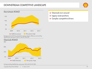 40Copyright of Royal Dutch Shell plc 13 March, 2014
DOWNSTREAM FINANCIAL RESULTS
CCS earnings excluding identified items
Earnings + cash flow
$ billion
Capital employed + ROACE
$ billion
Free cash flow
$ billion
CFFO excl. WC movements
Working capital movements
Capital investment
Acquisitions
Free cash flow (RHS)
 Improved Chemicals performance
 Challenging Oil Products results
 Priority to improve ROACE, CFFO & FCF
2012 2013201120102009
% $ billion
Potential
Potential
Asset sales
Earnings CFFO
CFFO average 2011-13
Capital Employed ROACE (RHS)
ROACE average 2011-13 (RHS)
 