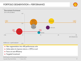 43Copyright of Royal Dutch Shell plc 13 March, 2014
OIL PRODUCTS PERFORMANCE
Restated for IAS19, 2008 ROCE, CCS earnings excluding identified items
2008 – 2013
 Reduced footprint + costs
 Port Arthur expansion
 Added Brazil biofuels + East marketing growth
 Returns remain under pressure
Portfolio restructuring ROACE remains low
$ billion
Capital employed ROACE (RHS)
Refining capacity Marketing
-10%
-20 %
%
ROACE average 2011-13 (RHS)
Million b/d Million b/d
~6%
-0.4 Mb/d
-45
countries
 