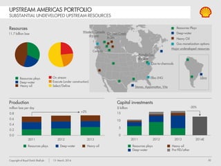 50Copyright of Royal Dutch Shell plc 13 March, 2014
UPSTREAM AMERICAS STRATEGY
Major OECD growth potential for Shell
Substantial and diverse resources base
Deep-water
Industry leadership
Heavy Oil
Mining and in-situ
Resources Plays
Portfolio repositioning
Integrated Gas
Monetizing gas
Arctic
Long-term potential
Profitable +
competitive today
Potential
 Priorities to deliver our deep-water and heavy oil growth projects
 Establish resources plays and integrated gas profitability
 Drive sharper cost focus and capital efficiency across our operations
 