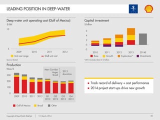 60Copyright of Royal Dutch Shell plc 13 March, 2014
UPSTREAM AMERICAS INTEGRATION & POTENTIAL
Refinery/ chemical plant
Upstream positions
Midstream positions/capacity
Refinery with LTO capability
Gas monetization options
LNG
Canada Carmon Creek
LRS
AOSP
Scotford
Western
Canada
gas
Proposed Energy
East Pipeline
Sarnia Appalachia
Gas to
chemicals
Elba LNG
Ho-Ho
Motiva
refineries
Deer Park
Permian
Permian
Express
Martinez
Puget Sound
Proposed midstream positions/capacity
 End to end value chain linkage
 Efficient evacuation route to market
 Advantaged refining position
Mobile
 