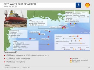 62Copyright of Royal Dutch Shell plc 13 March, 2014
DEEP-WATER GULF OF MEXICO PROJECT DELIVERY
 Payback achieved February 2014
 First producer in the Paleogene (Lower Tertiary)
 100 kboe/d (Shell ~34% operator)
 First oil more than 6 months ahead of schedule
 Shell’s 6th and largest TLP in GOM
 100 kboe/d by 2016 (Shell 71.5% operator)
Perdido – 2010 start-up Mars B – February 2014 start-up
0
150 kboed
100
50
’10 ’11 ’12 ’13 ’14
 