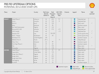 69Copyright of Royal Dutch Shell plc 13 March, 2014
KEY UPSTREAM PROJECTS UNDER CONSTRUCTION
Deep-water
Integrated gas
Resources plays
Future opportunities
Upstream engine
 