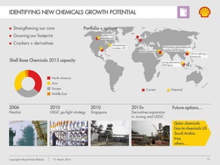 71Copyright of Royal Dutch Shell plc 13 March, 2014
IDENTIFYING NEW CHEMICALS GROWTH POTENTIAL
Qatar chemicals
Gas-to-chemicals US
Saudi Arabia
Iraq
others…
2006
Nanhai
2010
USGC go-light strategy
Future options…
Current Potential
2010
Singapore
Portfolio + options
North America
Asia
Europe
Middle East
Al-Karaana petrochemicals
complex (2050 ktpa)
2015+
Derivatives expansion
in Jurong and USGC
Pennsylvania
cracker + PE
Jurong derivatives
(380 ktpa)
Shell Base Chemicals 2013 capacity
 Strengthening our core
 Growing our footprint
 Crackers + derivatives
Scotford HCU
debottleneck
China refining +
chemicals
Sadaf expansion
 