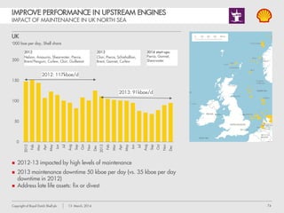 74Copyright of Royal Dutch Shell plc 13 March, 2014
IMPROVE PERFORMANCE IN UPSTREAM ENGINES
IMPACT OF MAINTENANCE IN UK NORTH SEA
UK
‘000 boe per day, Shell share
 2012-13 impacted by high levels of maintenance
 2013 maintenance downtime 50 kboe per day (vs. 35 kboe per day
downtime in 2012)
 Address late life assets: fix or divest
2013
Clair, Pierce, Schiehallion,
Brent, Gannet, Curlew
2012
Nelson, Anasuria, Shearwater, Pierce,
Brent/Penguin, Curlew, Clair, Guillemot
2014 start-ups:
Pierce, Gannet,
Shearwater
2012: 117kboe/d
2013: 91kboe/d
 