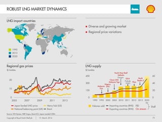 75Copyright of Royal Dutch Shell plc 13 March, 2014
ROBUST LNG MARKET DYNAMICS
Source: HH-Nymex, NBP-Argus, Brent-ICE, Japan Landed-CERA
LNG import countries
Regional gas prices
$/mmbtu
LNG supply
$/mmbtu
1990
2013
2020
Japan landed LNG price
National balancing point (UK)
Henry hub (US)
Brent
Importing countries (RHS)
Exporting countries (RHS)
Volumes sold FID
On stream
Shell
Nigeria
LNG
Oman LNG
Malaysia Tiga
North West Shelf
Sakhalin
Prelude
FLNG
Pluto
Malaysia
Dua
Gorgon North
Rankin 2
 Diverse and growing market
 Regional price variations
QG4
 