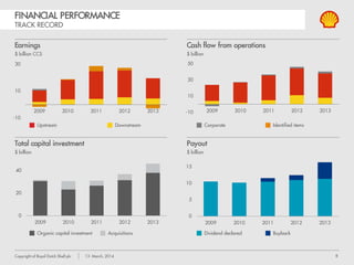 8Copyright of Royal Dutch Shell plc 13 March, 2014
FUTURE
OPPORTUNITIES
RESOURCES
PLAYS
DEEP-WATERINTEGRATED
GAS
UPSTREAM DOWNSTREAM
INVESTMENT PRIORITIES + STRATEGIC INTENT
1 Iraq, Nigeria onshore (SPDC), Kazakhstan, heavy oil, Arctic
Engines
 Free cash flow businesses
 Maintain competitiveness
 Asset integrity + selective growth
Growth Priority
 Global leadership established
 High-grading our rich opportunity set
Longer Term
 Major potential; managing non-technical risks
 Slower pace + capital allocation
 Credible, competitive, affordable
 Investment choices driven on a global thematic basis
1
 
