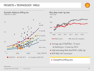 86Copyright of Royal Dutch Shell plc 13 March, 2014
0
25
50
75
0 5000 10000 15000
PROJECTS + TECHNOLOGY: WELLS
Rushmore data
 Average age of Shell fleet ~10 years
 Declining to ~5 years by 2016
 High technology fleet (dual BOP’s, Bully rig)
 BOP R&D with Transocean
‘000 $/day
Ultra deep-water rig ratesExample: Malaysia drilling cost
Major IOC competitorsShell contracts
 Competitive drilling costs
Well costs in $ million
Depth (ft)
4th quartile
3rd quartile
2nd quartile
Top quartile
Best in class
Competitors 2000-2012Shell 2010 Shell 2013
 