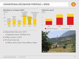 87Copyright of Royal Dutch Shell plc 13 March, 2014
CONVENTIONAL EXPLORATION PORTFOLIO + SPEND
Reloading our acreage portfolio
‘000 km2
Exploration spend
$ billion
 Substantial dry hole costs in 2013
 Exploration spend ~$4 billion 2014
 Drilling 16 basins in 2014
 2014 key frontier tests
 Albania, Benin, Brazil, China offshore, Gabon
Exploration & Appraisal Acreage/deals
Turkey Black Sea
Australia
Norway
Brazil
BruneiNova Scotia
South Africa
Albania
Benin
China
Tanzania
New Zealand
Indonesia
Malaysia
French Guiana
GOM
Greenland
Guyana
Italy
NorwayAlaska
Colombia
Australia
Albania, Shpirag -2 discovery
 