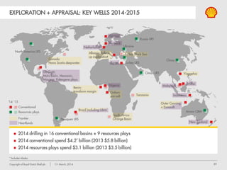 89Copyright of Royal Dutch Shell plc 13 March, 2014
EXPLORATION + APPRAISAL: KEY WELLS 2014-2015
Albania: follow-
up exploration
US GoM:
Mars Basin, Mesozoic,
Miocene, Paleogene plays
Brunei
Nigeria
Outer Canning
+ Exmouth
Neuquen LRS
China
Gabon:
pre-salt
Ukraine
North America LRS
‘14 ‘15
Turkey Black Sea
Yinggehai
Malaysia
Tanzania
New Zealand
Oman LRS
Russia LRS
Arrow CBM
South Africa
Orange Basin
Canada:
Nova Scotia deepwater
Denmark
Benin:
transform margin
Egypt
Indonesia
Norway
Netherlands
Frontier
Heartlands
Turkey LRS
Brazil including Libra
 2014 drilling in 16 conventional basins + 9 resources plays
 2014 conventional spend $4.2* billion (2013 $5.8 billion)
 2014 resources plays spend $3.1 billion (2013 $3.5 billion)
Conventional
Resources plays
* Includes Alaska
 