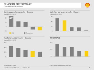 9Copyright of Royal Dutch Shell plc 13 March, 2014
FINANCIAL PERFORMANCE
TRACK RECORD
Earnings
$ billion CCS
Cash flow from operations
$ billion
Total capital investment
$ billion
Payout
$ billion
Dividend declared BuybackOrganic capital investment
Upstream Downstream Corporate Identified items
Acquisitions
 
