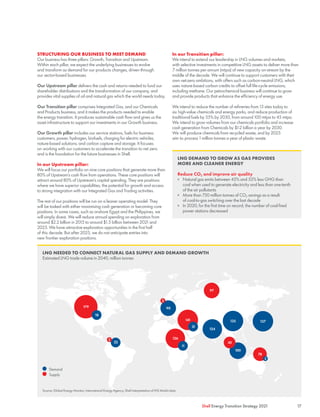 17
Shell Energy Transition Strategy 2021
LNG NEEDED TO CONNECT NATURAL GAS SUPPLY AND DEMAND GROWTH
Estimated LNG trade volume in 2040, million tonnes
LNG DEMAND TO GROW AS GAS PROVIDES
MORE AND CLEANER ENERGY
Reduce CO2 and improve air quality
	
■ 	
Natural gas emits between 45% and 55% less GHG than
coal when used to generate electricity and less than one-tenth
of the air pollutants
	
■ More than 750 million tonnes of CO2 savings as a result
of coal-to-gas switching over the last decade
	
■ In 2020, for the first time on record, the number of coal-fired
power stations decreased
STRUCTURING OUR BUSINESS TO MEET DEMAND
Our business has three pillars: Growth, Transition and Upstream.
Within each pillar, we expect the underlying businesses to evolve
and transform as demand for our products changes, driven through
our sector-based businesses.
Our Upstream pillar delivers the cash and returns needed to fund our
shareholder distributions and the transformation of our company, and
provides vital supplies of oil and natural gas which the world needs today.
Our Transition pillar comprises Integrated Gas, and our Chemicals
and Products business, and it makes the products needed to enable
the energy transition. It produces sustainable cash flow and gives us the
asset infrastructure to support our investments in our Growth business.
Our Growth pillar includes our service stations, fuels for business
customers, power, hydrogen, biofuels, charging for electric vehicles,
nature-based solutions, and carbon capture and storage. It focuses
on working with our customers to accelerate the transition to net zero
and is the foundation for the future businesses in Shell.
In our Upstream pillar:
We will focus our portfolio on nine core positions that generate more than
80% of Upstream’s cash flow from operations. These core positions will
attract around 80% of Upstream’s capital spending. They are positions
where we have superior capabilities, the potential for growth and access
to strong integration with our Integrated Gas and Trading activities.
The rest of our positions will be run on a leaner operating model. They
will be tasked with either maximising cash generation or becoming core
positions. In some cases, such as onshore Egypt and the Philippines, we
will simply divest. We will reduce annual spending on exploration from
around $2.2 billion in 2015 to around $1.5 billion between 2021 and
2025. We have attractive exploration opportunities in the first half
of this decade. But after 2025, we do not anticipate entries into
new frontier exploration positions.
In our Transition pillar:
We intend to extend our leadership in LNG volumes and markets,
with selective investments in competitive LNG assets to deliver more than
7 million tonnes per annum (mtpa) of new capacity on-stream by the
middle of the decade. We will continue to support customers with their
own net-zero ambitions, with offers such as carbon-neutral LNG, which
uses nature-based carbon credits to offset full life-cycle emissions,
including methane. Our petrochemical business will continue to grow
and provide products that enhance the efficiency of energy use.
We intend to reduce the number of refineries from 13 sites today to
six high-value chemicals and energy parks, and reduce production of
traditional fuels by 55% by 2030, from around 100 mtpa to 45 mtpa.
We intend to grow volumes from our chemicals portfolio and increase
cash generation from Chemicals by $1-2 billion a year by 2030.
We will produce chemicals from recycled waste, and by 2025
aim to process 1 million tonnes a year of plastic waste.
179
126
124
135 137
141
18
11
90
97
22
31
100
3
45
78
2
3
Demand
Supply
Source: Global Energy Monitor, International Energy Agency, Shell interpretation of IHS Markit data
 
